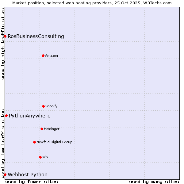 Market position of PythonAnywhere vs. RosBusinessConsulting vs. Webhost Python