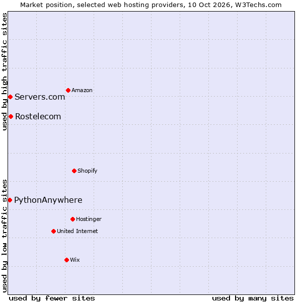 Market position of Rostelecom vs. Servers.com vs. PythonAnywhere