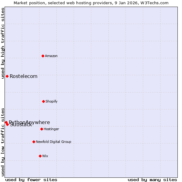 Market position of Substack vs. Rostelecom vs. PythonAnywhere