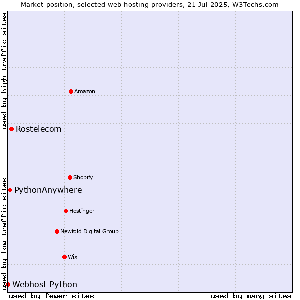 Market position of Rostelecom vs. PythonAnywhere vs. Webhost Python