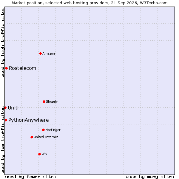 Market position of Rostelecom vs. PythonAnywhere vs. Uniti