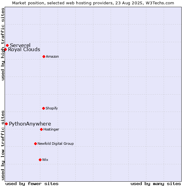 Market position of Serverel vs. PythonAnywhere vs. Royal Clouds