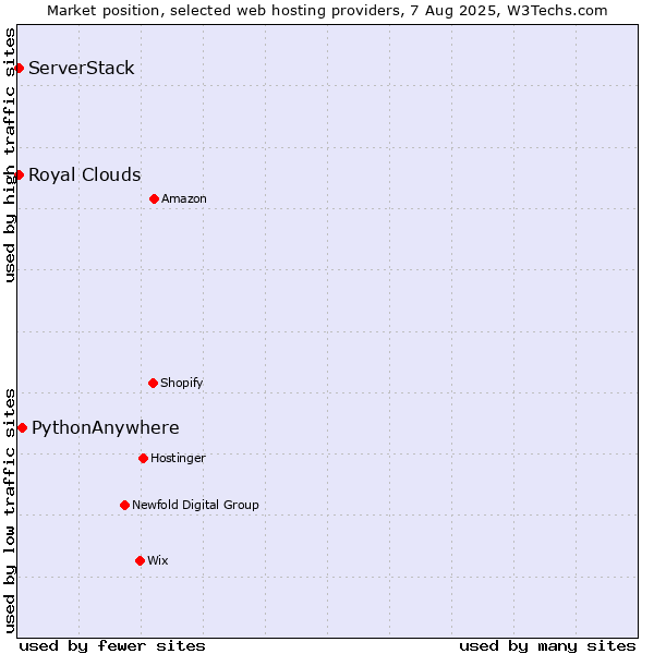 Market position of PythonAnywhere vs. ServerStack vs. Royal Clouds