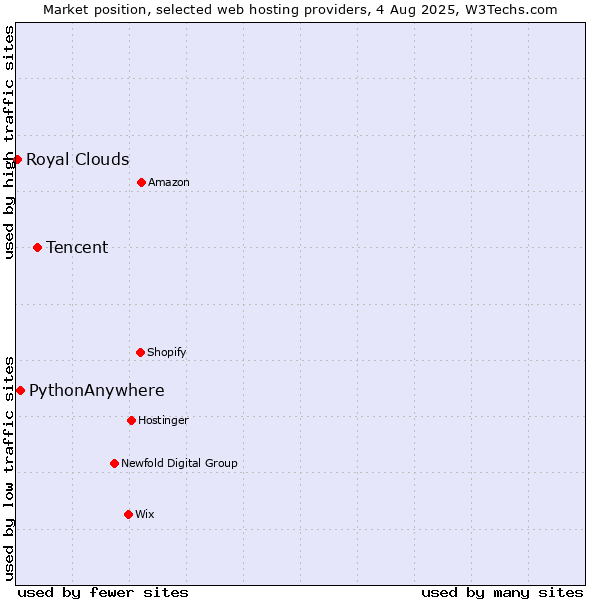 Market position of Tencent vs. PythonAnywhere vs. Royal Clouds