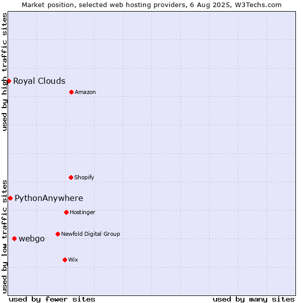 Market position of webgo vs. PythonAnywhere vs. Royal Clouds