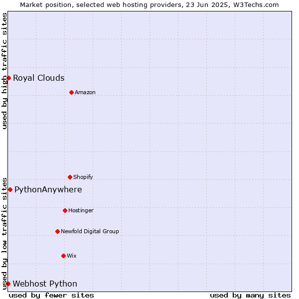 Market position of PythonAnywhere vs. Royal Clouds vs. Webhost Python