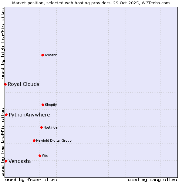 Market position of PythonAnywhere vs. Vendasta vs. Royal Clouds