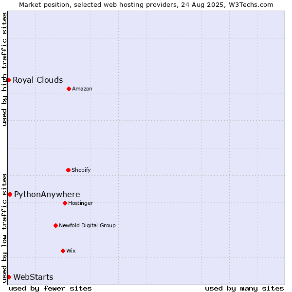 Market position of PythonAnywhere vs. WebStarts vs. Royal Clouds