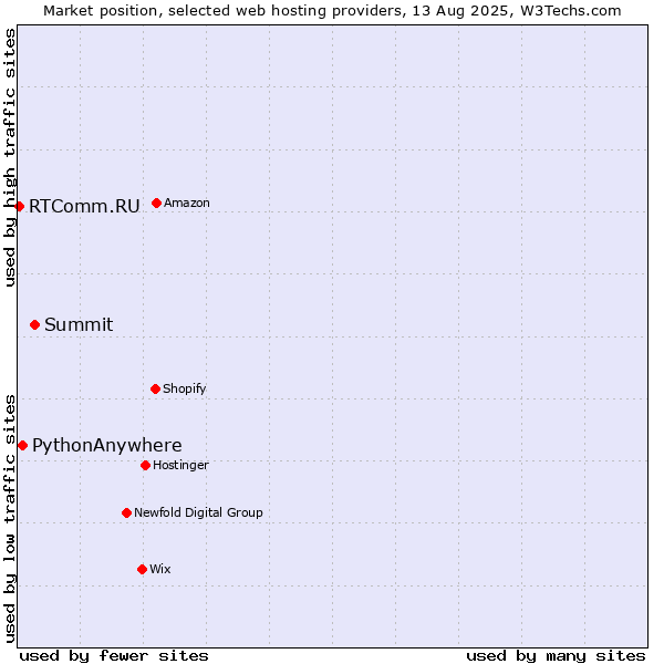 Market position of Summit vs. PythonAnywhere vs. RTComm.RU
