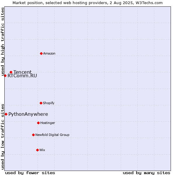 Market position of Tencent vs. PythonAnywhere vs. RTComm.RU