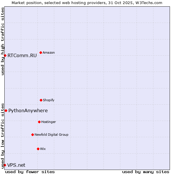 Market position of PythonAnywhere vs. RTComm.RU vs. VPS.net