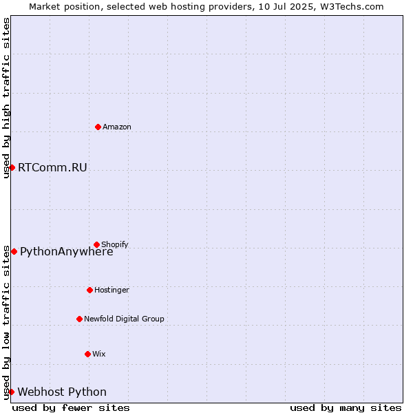 Market position of PythonAnywhere vs. RTComm.RU vs. Webhost Python