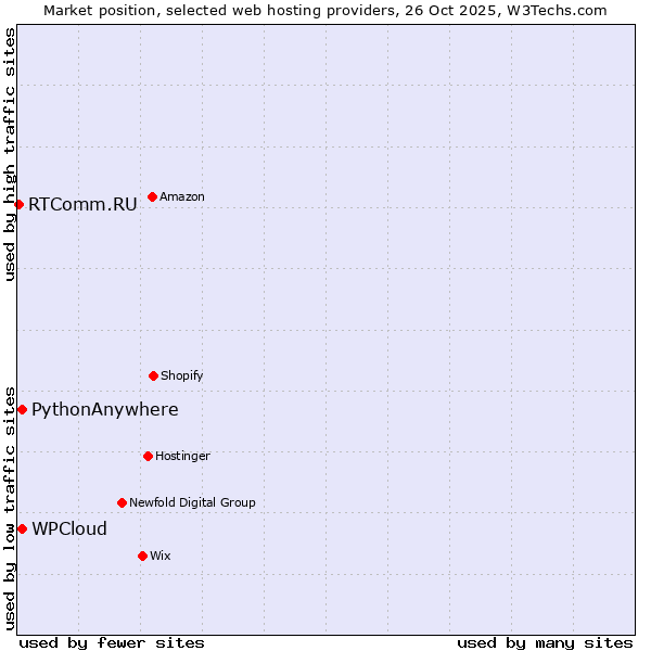 Market position of WPCloud vs. PythonAnywhere vs. RTComm.RU