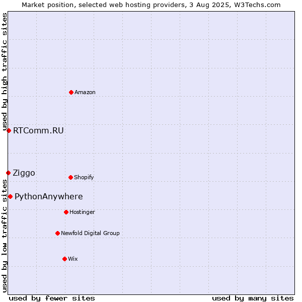 Market position of PythonAnywhere vs. RTComm.RU vs. Ziggo