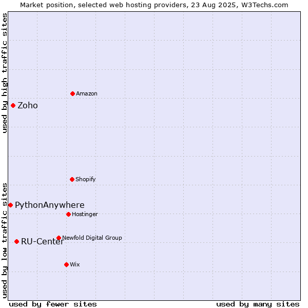 Market position of RU-Center vs. Zoho vs. PythonAnywhere
