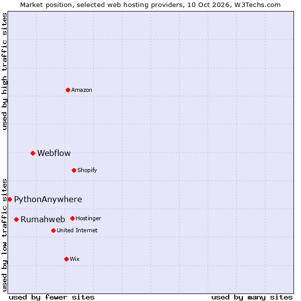 Market position of Webflow vs. Rumahweb vs. PythonAnywhere