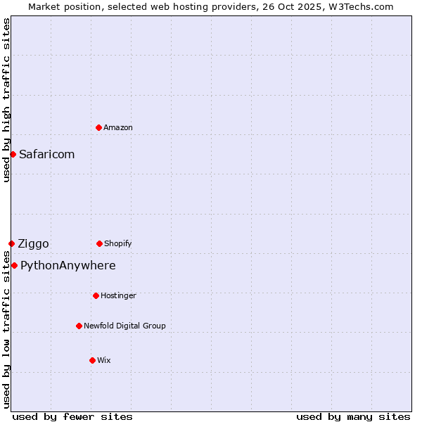 Market position of PythonAnywhere vs. Safaricom vs. Ziggo