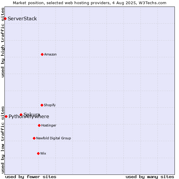 Market position of Sakura vs. PythonAnywhere vs. ServerStack