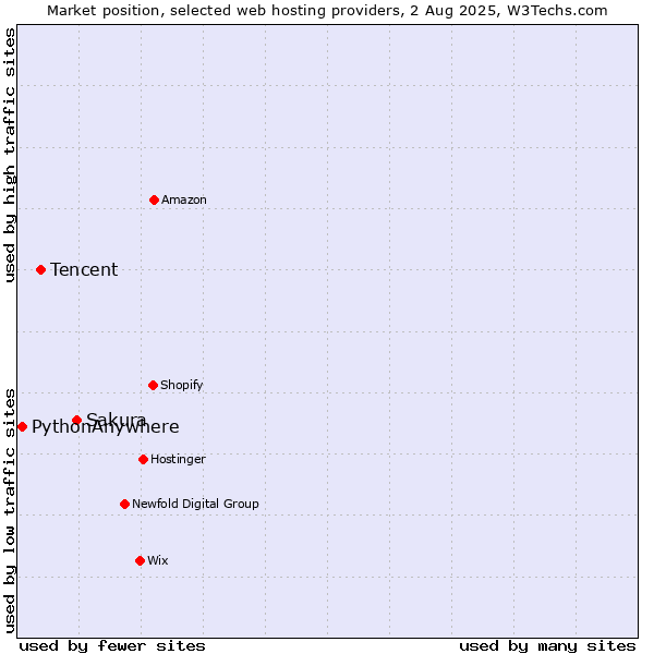 Market position of Sakura vs. Tencent vs. PythonAnywhere