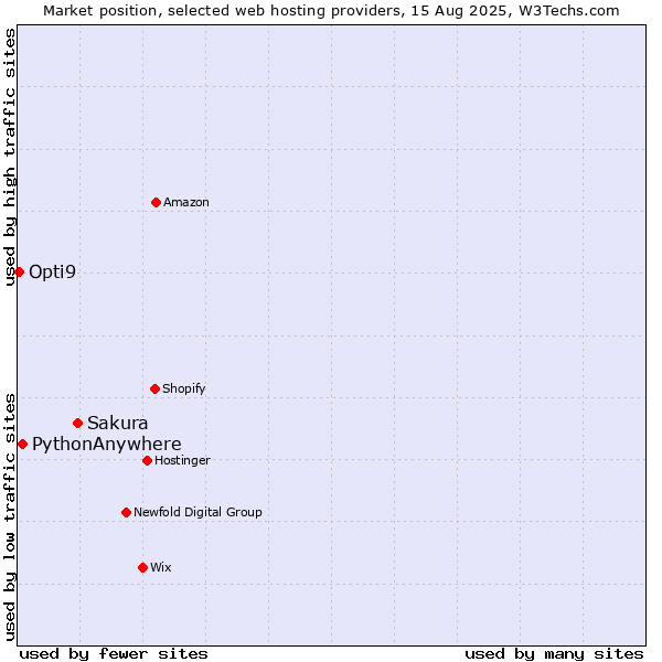 Market position of Sakura vs. PythonAnywhere vs. Opti9