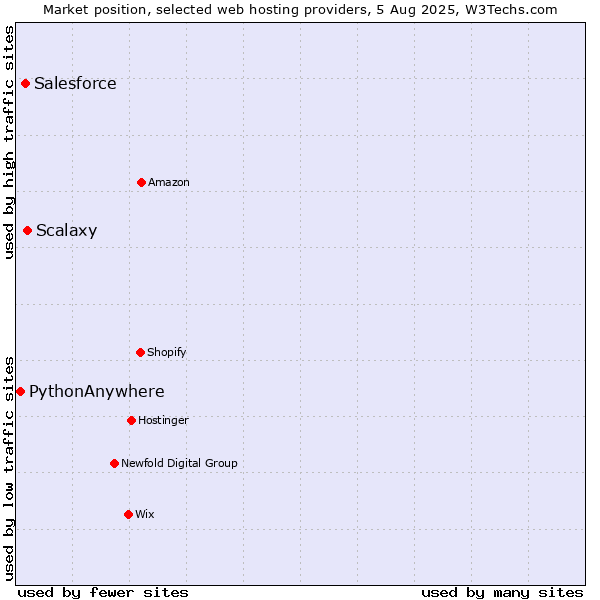 Market position of Scalaxy vs. Salesforce vs. PythonAnywhere