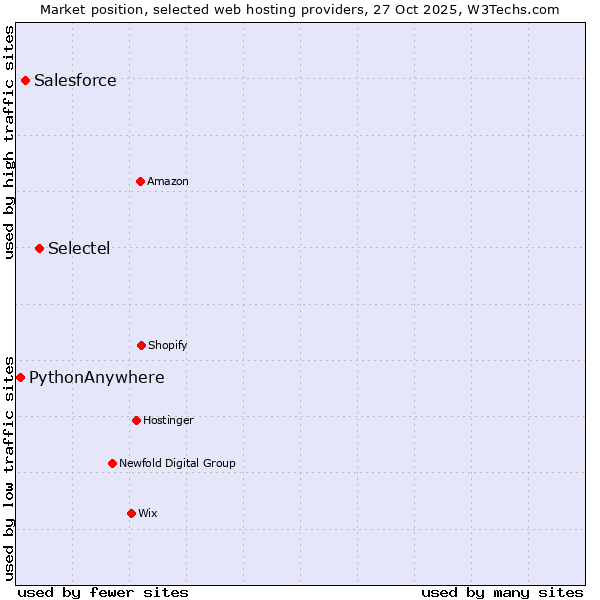 Market position of Selectel vs. Salesforce vs. PythonAnywhere