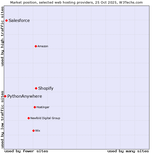 Market position of Shopify vs. Salesforce vs. PythonAnywhere