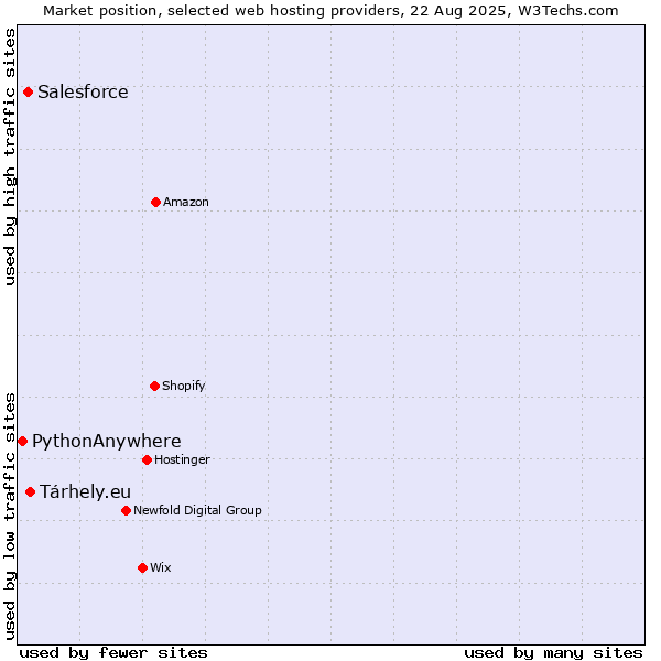Market position of Tárhely.eu vs. Salesforce vs. PythonAnywhere