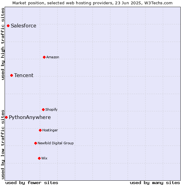 Market position of Tencent vs. Salesforce vs. PythonAnywhere