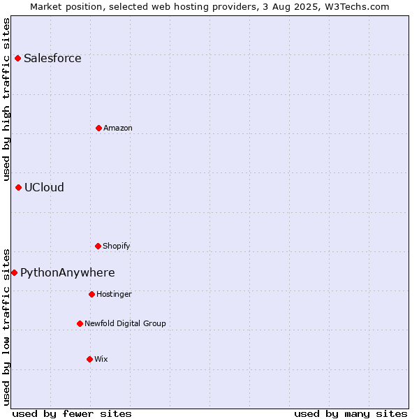 Market position of UCloud vs. Salesforce vs. PythonAnywhere
