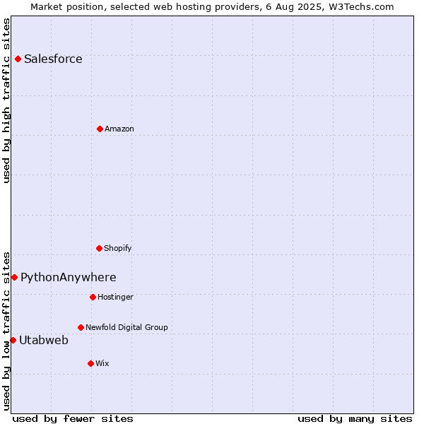 Market position of Salesforce vs. PythonAnywhere vs. Utabweb
