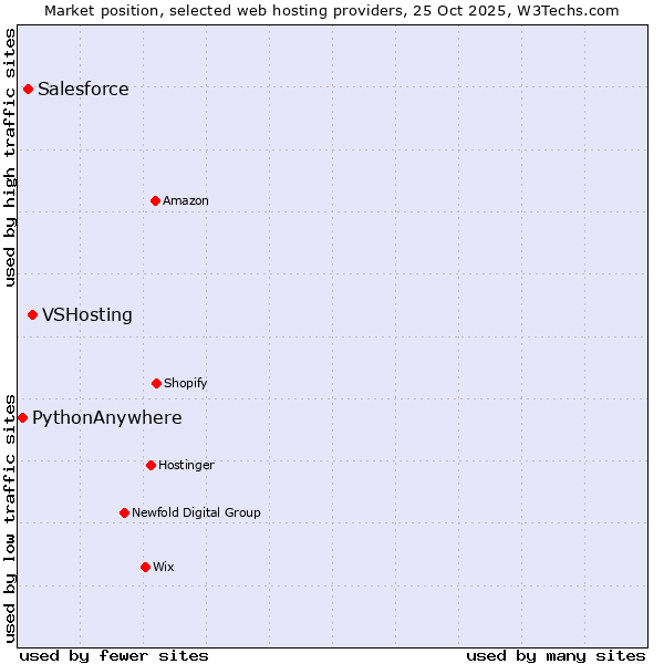 Market position of VSHosting vs. Salesforce vs. PythonAnywhere