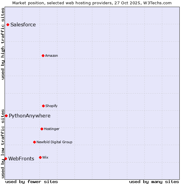Market position of Salesforce vs. PythonAnywhere vs. WebFronts