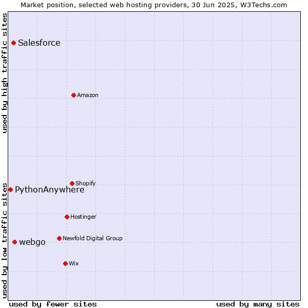 Market position of webgo vs. Salesforce vs. PythonAnywhere