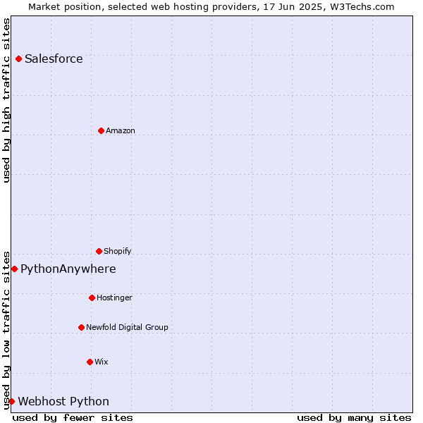 Market position of Salesforce vs. PythonAnywhere vs. Webhost Python