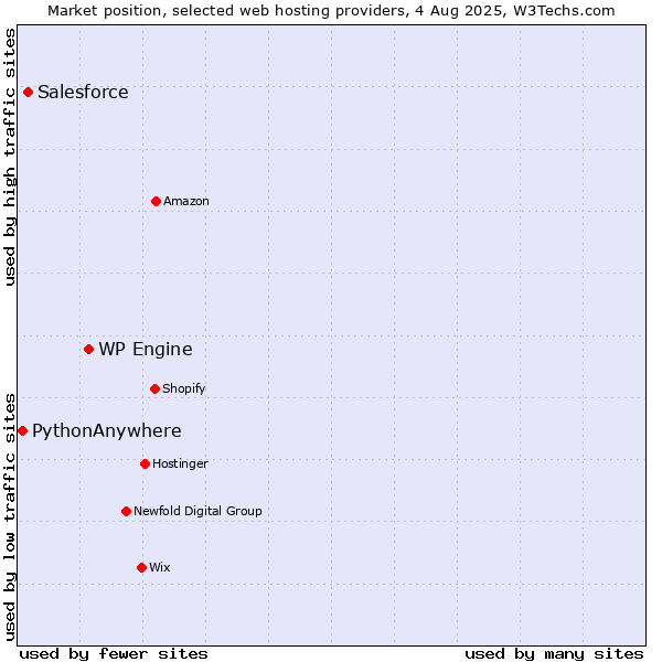 Market position of WP Engine vs. Salesforce vs. PythonAnywhere