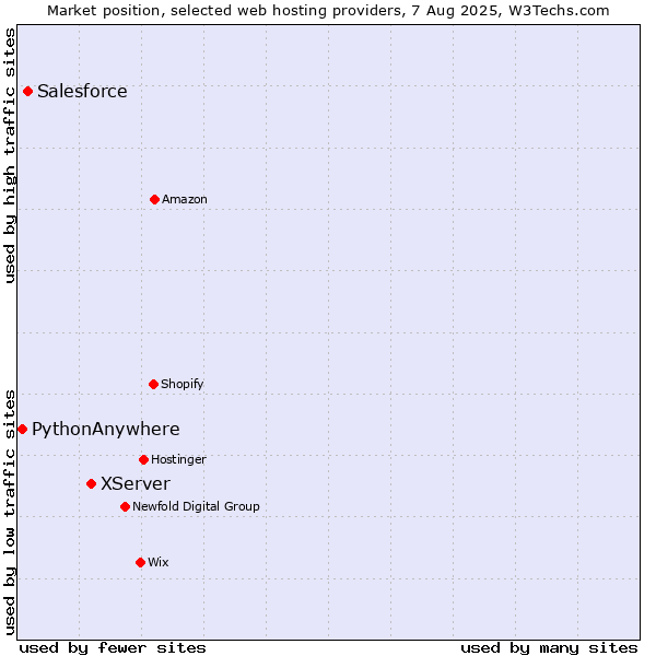 Market position of XServer vs. Salesforce vs. PythonAnywhere