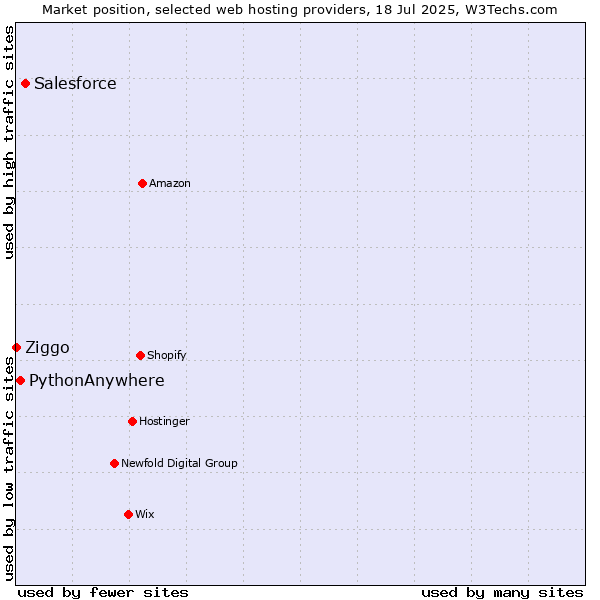 Market position of Salesforce vs. PythonAnywhere vs. Ziggo