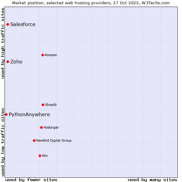 Market position of Salesforce vs. Zoho vs. PythonAnywhere