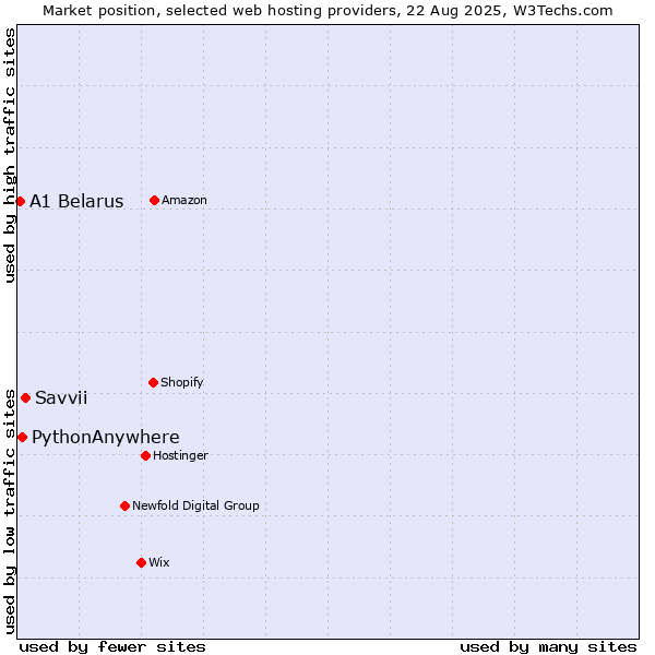 Market position of Savvii vs. PythonAnywhere vs. A1 Belarus