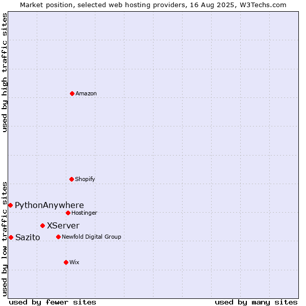 Market position of XServer vs. Sazito vs. PythonAnywhere