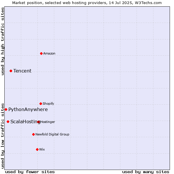 Market position of Tencent vs. ScalaHosting vs. PythonAnywhere