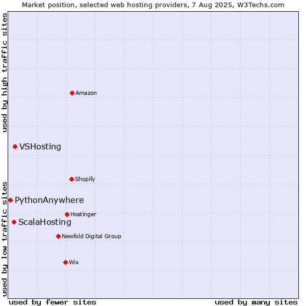 Market position of VSHosting vs. ScalaHosting vs. PythonAnywhere
