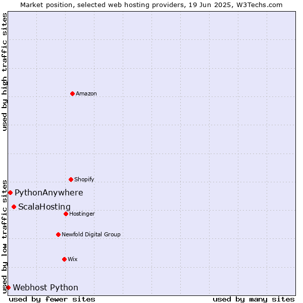 Market position of ScalaHosting vs. PythonAnywhere vs. Webhost Python