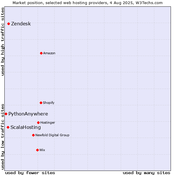 Market position of Zendesk vs. ScalaHosting vs. PythonAnywhere