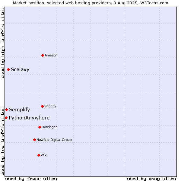 Market position of Scalaxy vs. Semplify vs. PythonAnywhere