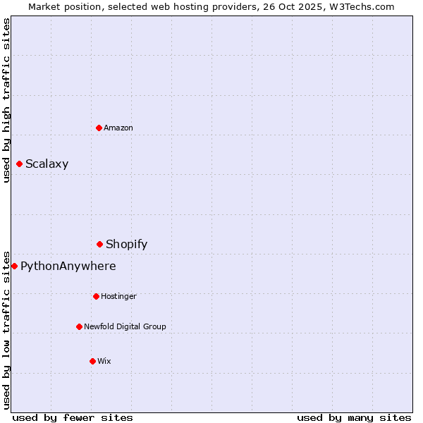 Market position of Shopify vs. Scalaxy vs. PythonAnywhere