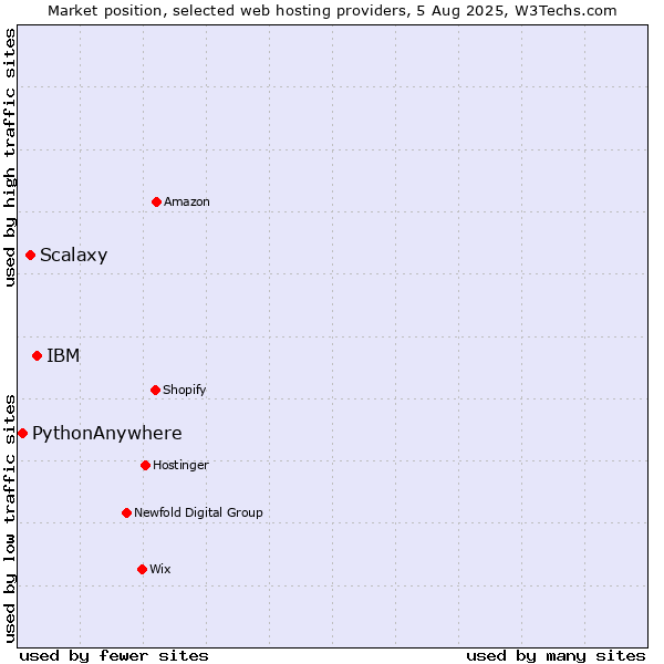 Market position of IBM vs. Scalaxy vs. PythonAnywhere