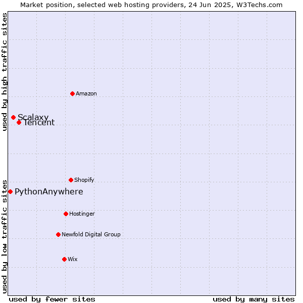 Market position of Tencent vs. Scalaxy vs. PythonAnywhere