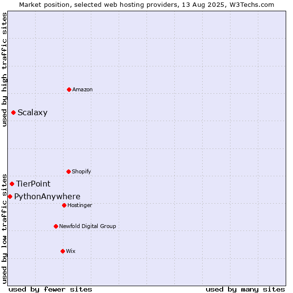 Market position of Scalaxy vs. TierPoint vs. PythonAnywhere